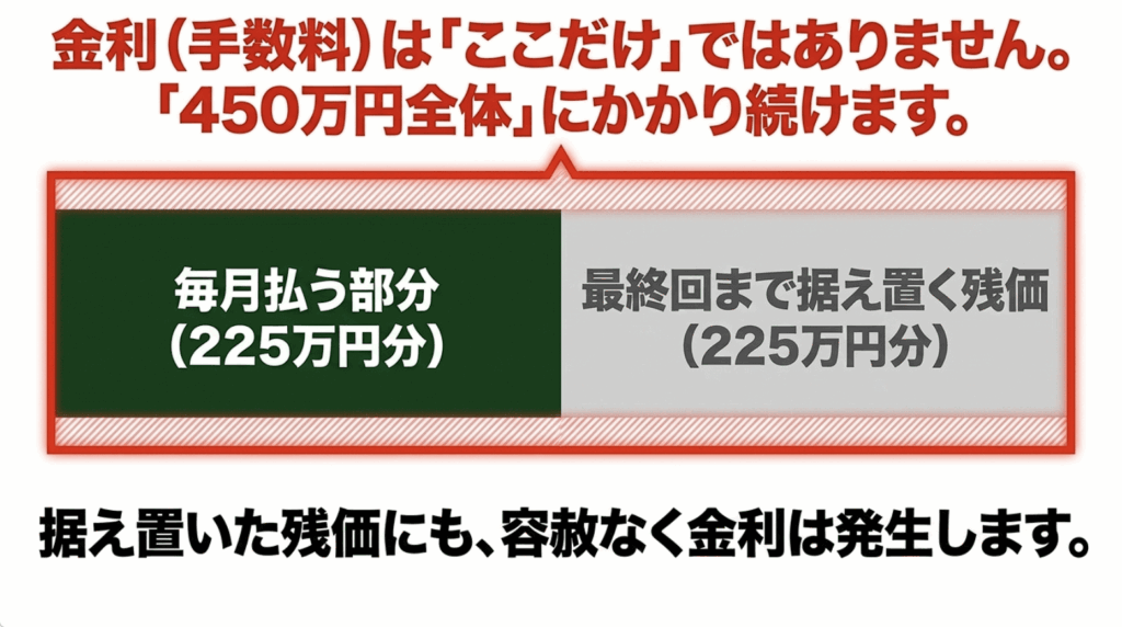 RAV4の残価設定型クレジットで据え置いた残価にも分割払手数料が発生する仕組み