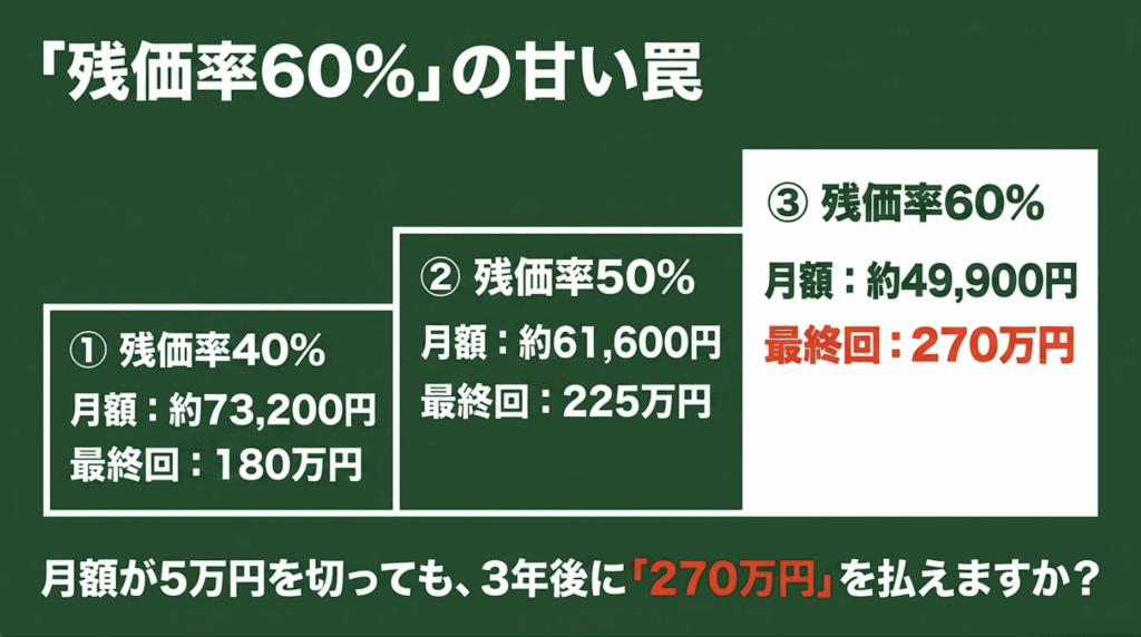 RAV4の残価率40%・50%・60%による月額と最終回支払額の違い
